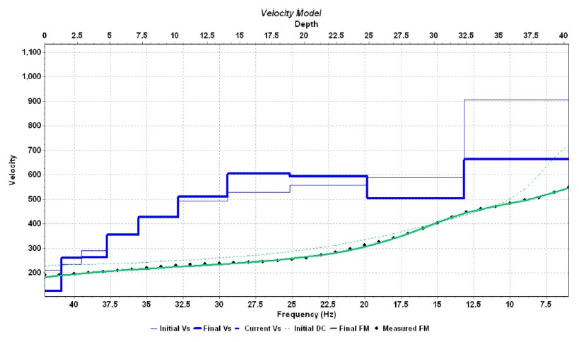MASW ispitivanja (Multichannel Analysis of Surface Waves)